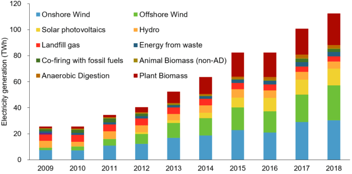 Electricity generated (TWh) from renewable sources in the United Kingdom between 2009 and 2018