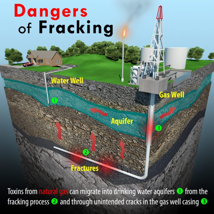 A minimal text infographic depicting a geologic cross-section that focuses on the natural gas extracting method known as fracking, and the potential dangers it poses to residential drinking water wells and environments.