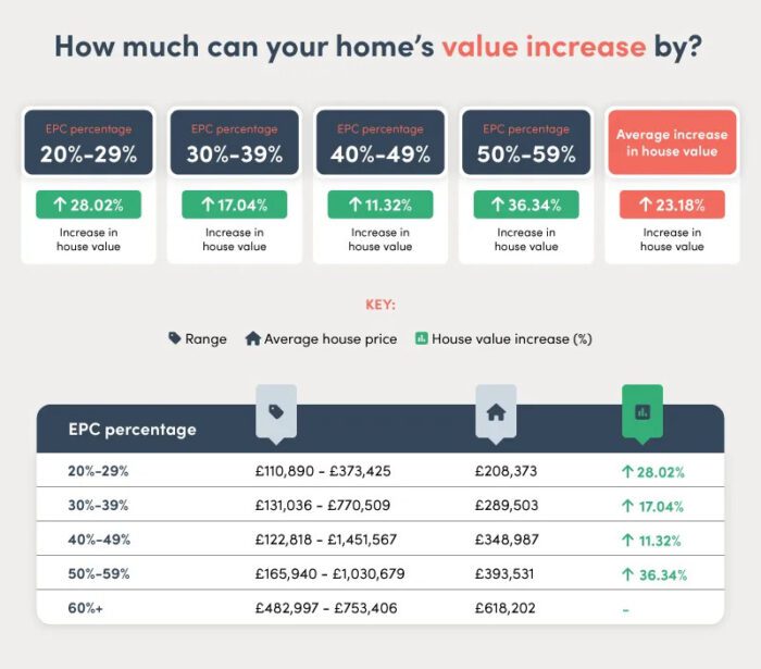 Example of EPC ratings percantage increase in value of UK properties