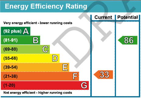 Image depicting how an EPC rating is determined by score. Showing current score and potential, if recommenddations are made