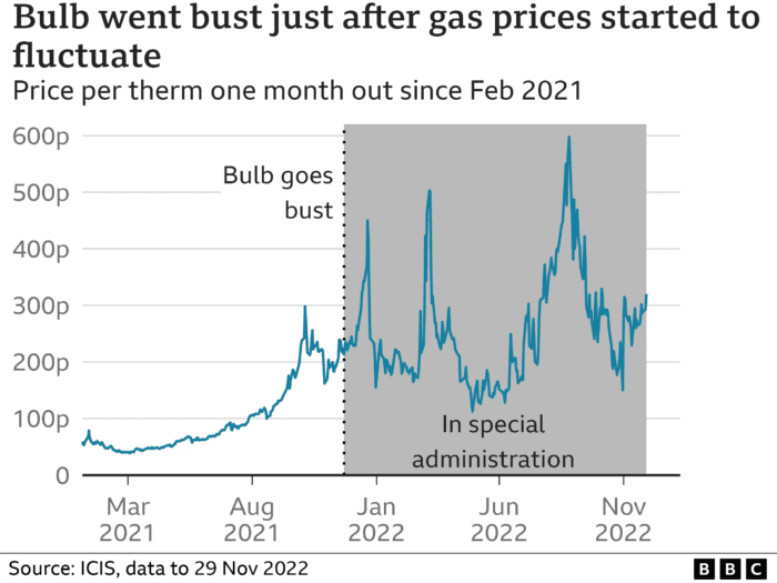 Optimised wholesale gas prices chart